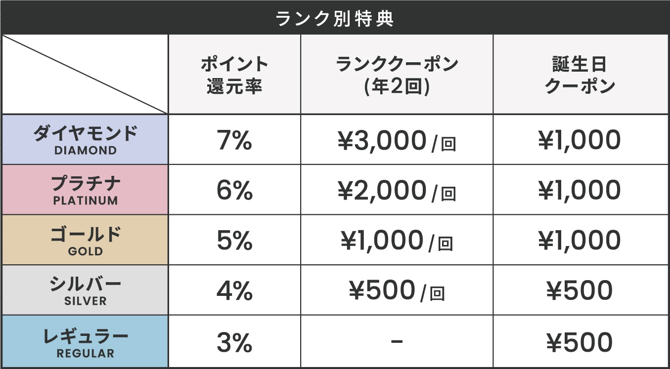 ランク特典表